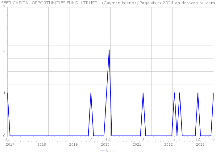 SEER CAPITAL OPPORTUNITIES FUND II TRUST II (Cayman Islands) Page visits 2024 