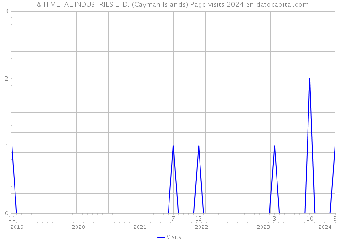 H & H METAL INDUSTRIES LTD. (Cayman Islands) Page visits 2024 