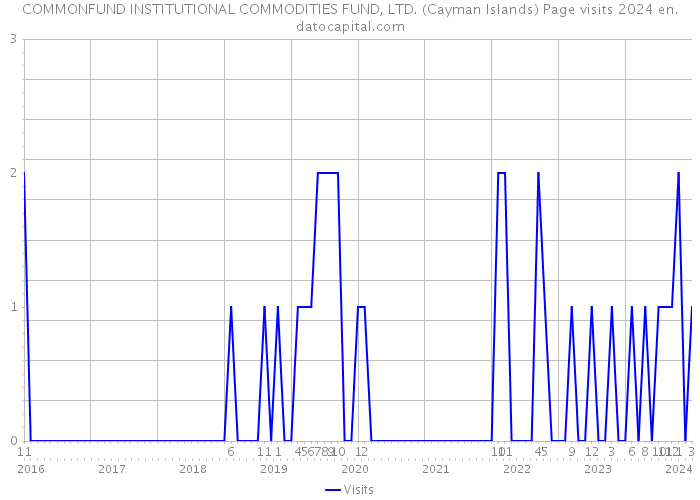 COMMONFUND INSTITUTIONAL COMMODITIES FUND, LTD. (Cayman Islands) Page visits 2024 