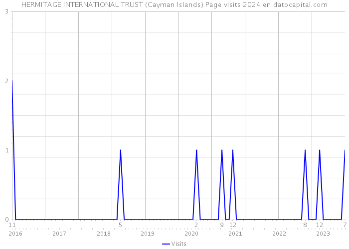 HERMITAGE INTERNATIONAL TRUST (Cayman Islands) Page visits 2024 