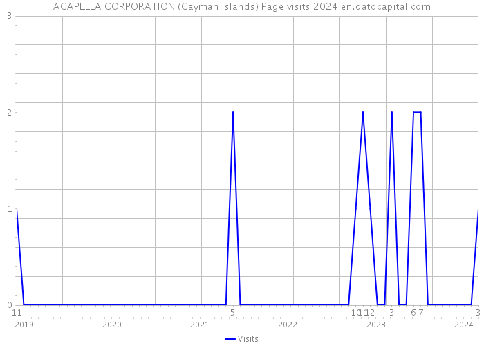 ACAPELLA CORPORATION (Cayman Islands) Page visits 2024 