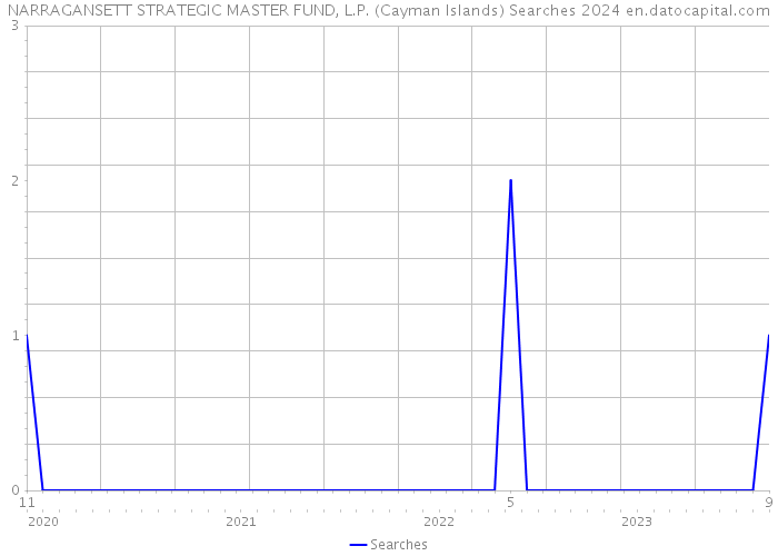 NARRAGANSETT STRATEGIC MASTER FUND, L.P. (Cayman Islands) Searches 2024 