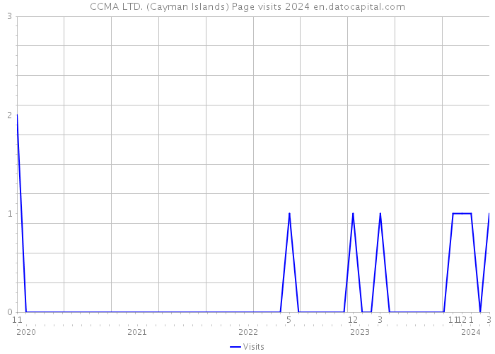 CCMA LTD. (Cayman Islands) Page visits 2024 