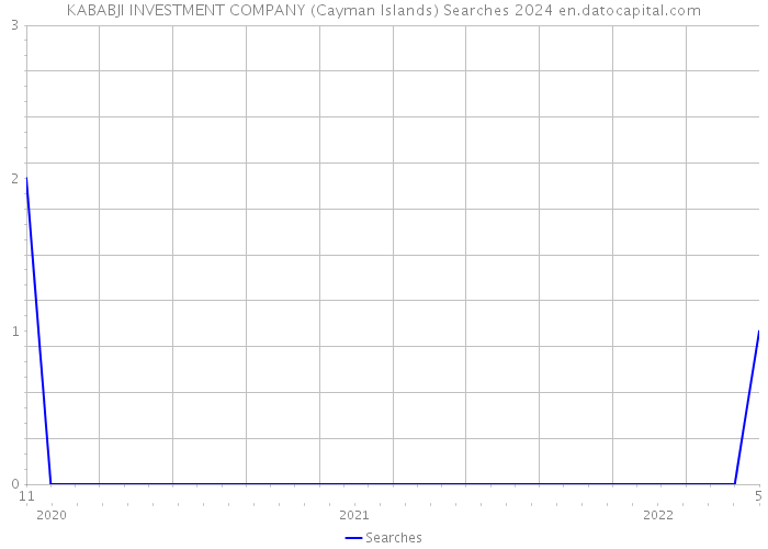 KABABJI INVESTMENT COMPANY (Cayman Islands) Searches 2024 