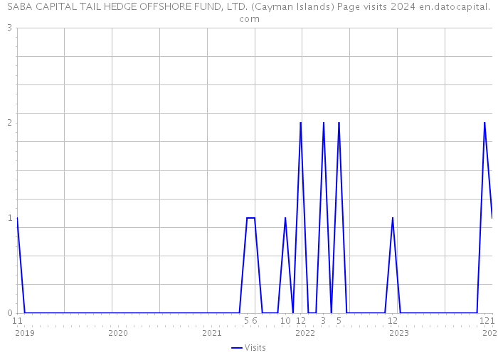 SABA CAPITAL TAIL HEDGE OFFSHORE FUND, LTD. (Cayman Islands) Page visits 2024 