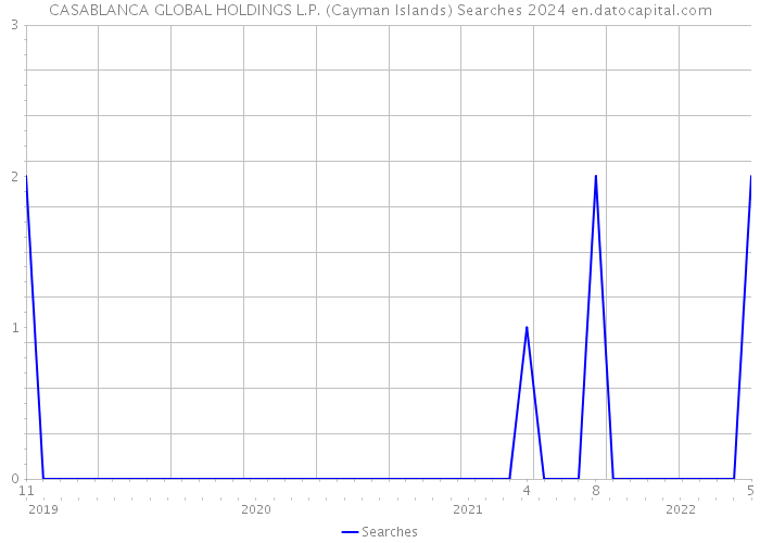 CASABLANCA GLOBAL HOLDINGS L.P. (Cayman Islands) Searches 2024 