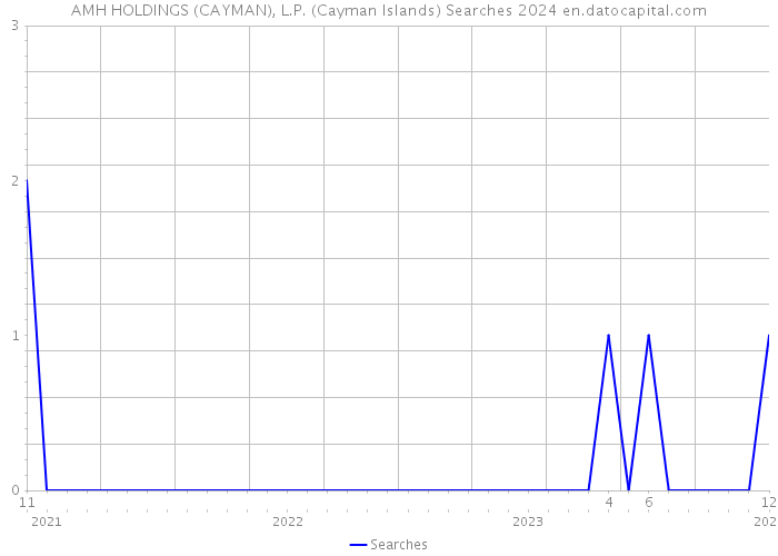AMH HOLDINGS (CAYMAN), L.P. (Cayman Islands) Searches 2024 