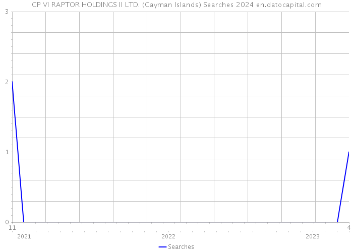 CP VI RAPTOR HOLDINGS II LTD. (Cayman Islands) Searches 2024 