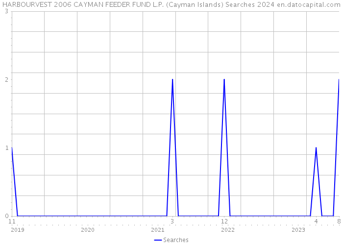 HARBOURVEST 2006 CAYMAN FEEDER FUND L.P. (Cayman Islands) Searches 2024 