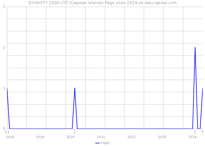 DYNASTY 2000 LTD (Cayman Islands) Page visits 2024 