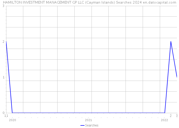 HAMILTON INVESTMENT MANAGEMENT GP LLC (Cayman Islands) Searches 2024 