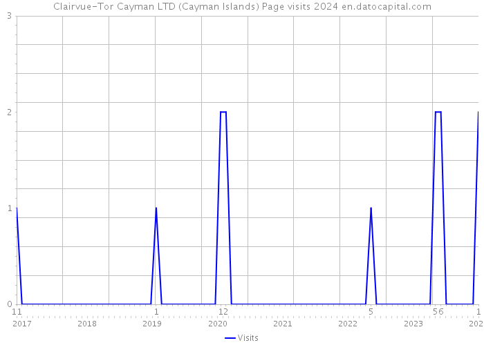 Clairvue-Tor Cayman LTD (Cayman Islands) Page visits 2024 