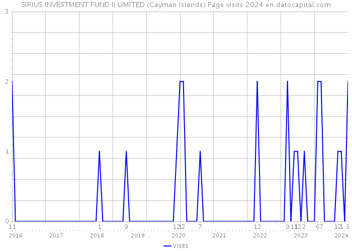 SIRIUS INVESTMENT FUND II LIMITED (Cayman Islands) Page visits 2024 