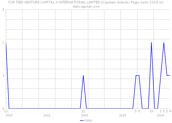 TOP TIER VENTURE CAPITAL II INTERNATIONAL LIMITED (Cayman Islands) Page visits 2024 