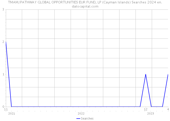 TMAM/PATHWAY GLOBAL OPPORTUNITIES EUR FUND, LP (Cayman Islands) Searches 2024 