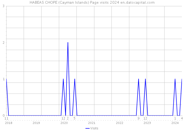 HABEAS CHOPE (Cayman Islands) Page visits 2024 