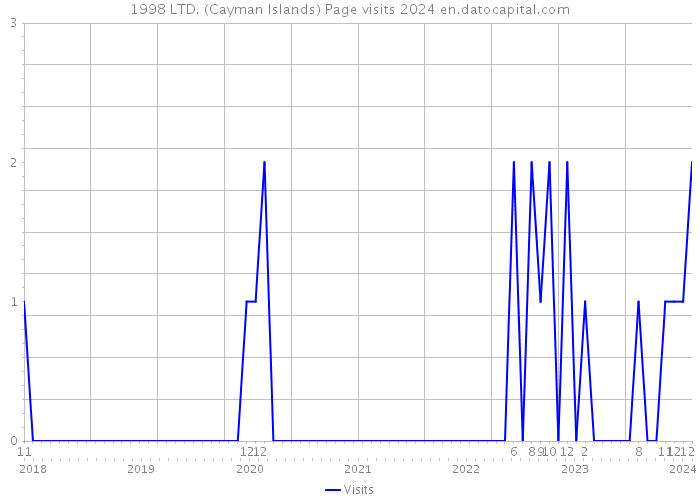 1998 LTD. (Cayman Islands) Page visits 2024 