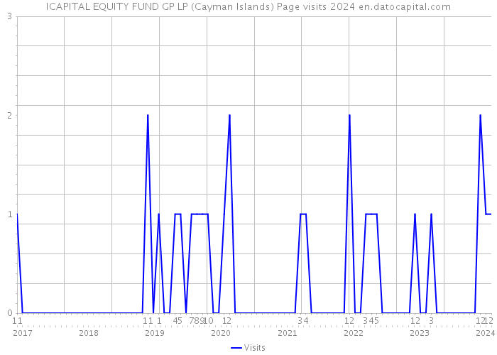 ICAPITAL EQUITY FUND GP LP (Cayman Islands) Page visits 2024 