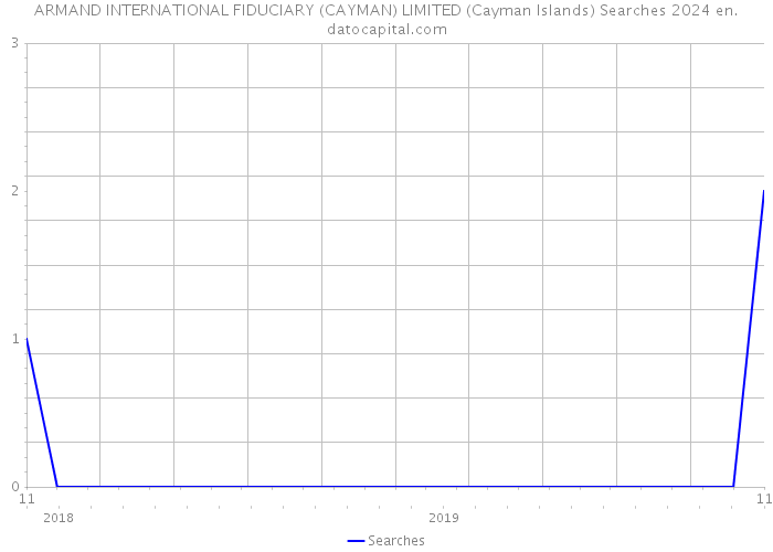 ARMAND INTERNATIONAL FIDUCIARY (CAYMAN) LIMITED (Cayman Islands) Searches 2024 