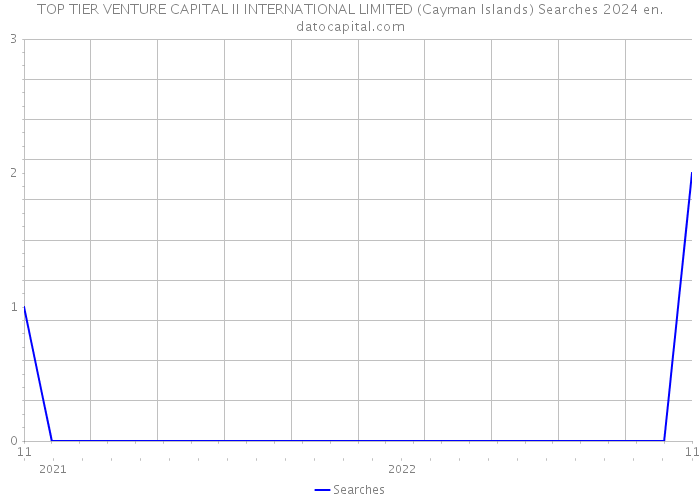 TOP TIER VENTURE CAPITAL II INTERNATIONAL LIMITED (Cayman Islands) Searches 2024 