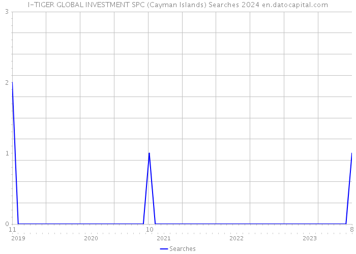 I-TIGER GLOBAL INVESTMENT SPC (Cayman Islands) Searches 2024 