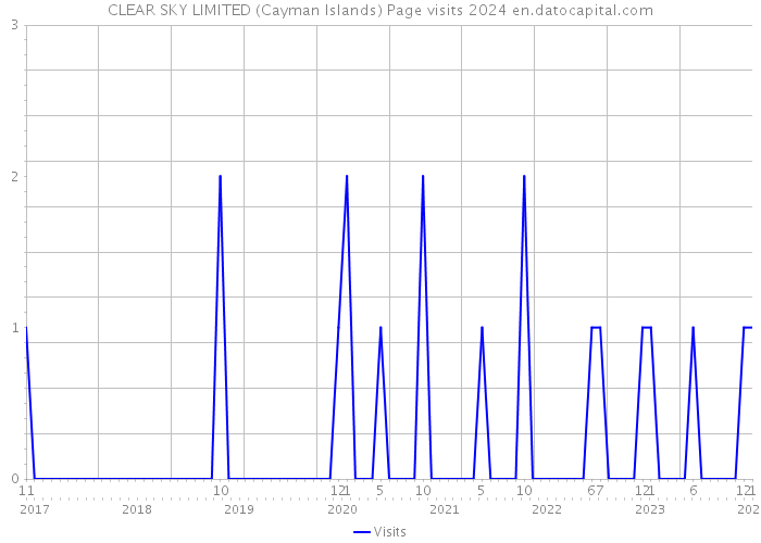 CLEAR SKY LIMITED (Cayman Islands) Page visits 2024 