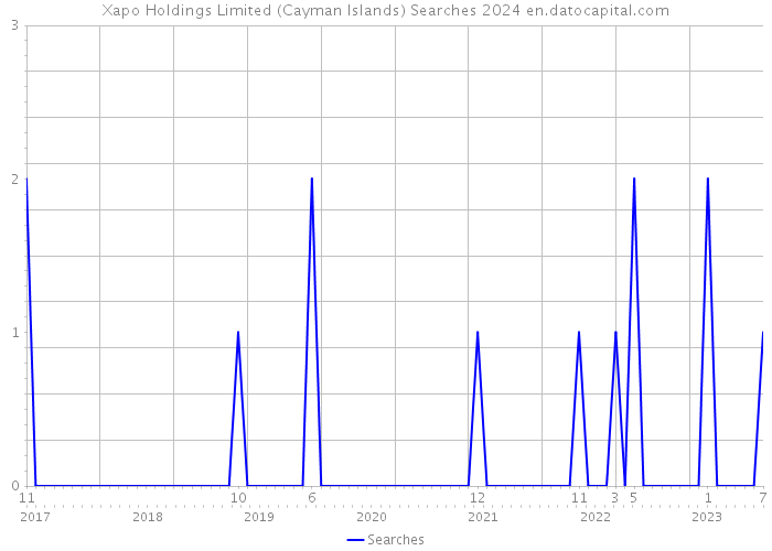 Xapo Holdings Limited (Cayman Islands) Searches 2024 