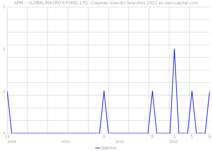 APM - GLOBAL MACRO II FUND, LTD. (Cayman Islands) Searches 2022 