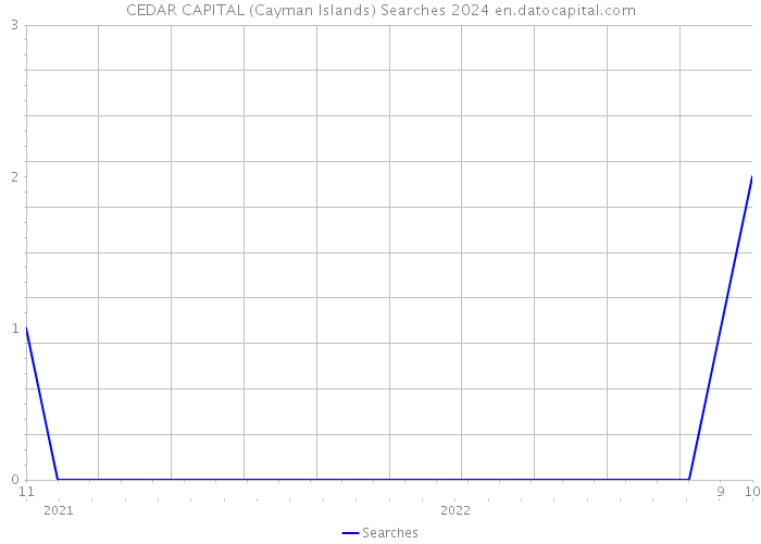 CEDAR CAPITAL (Cayman Islands) Searches 2024 