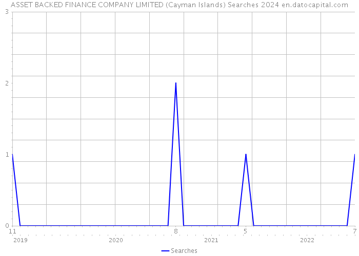 ASSET BACKED FINANCE COMPANY LIMITED (Cayman Islands) Searches 2024 