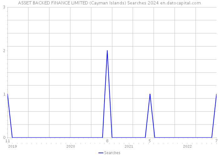 ASSET BACKED FINANCE LIMITED (Cayman Islands) Searches 2024 
