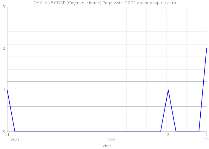 OAKLANE CORP (Cayman Islands) Page visits 2024 