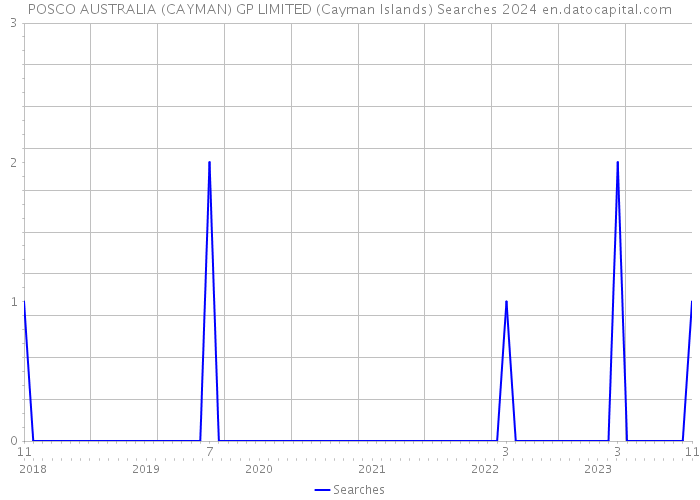POSCO AUSTRALIA (CAYMAN) GP LIMITED (Cayman Islands) Searches 2024 