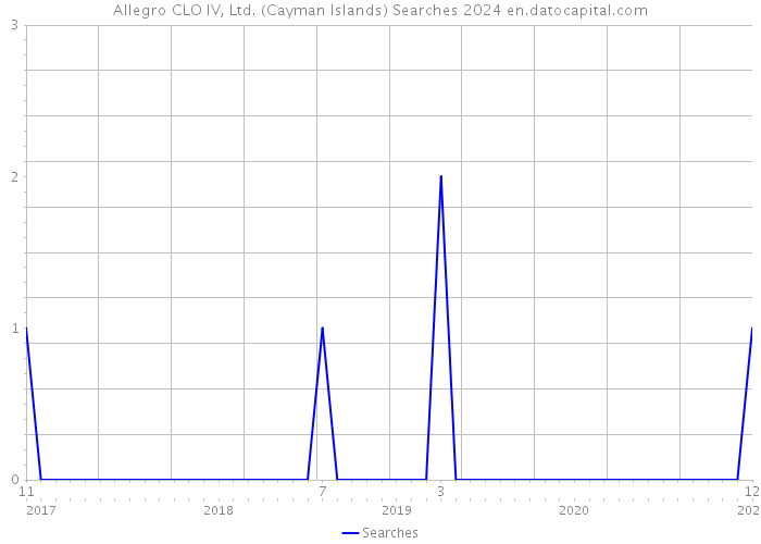 Allegro CLO IV, Ltd. (Cayman Islands) Searches 2024 