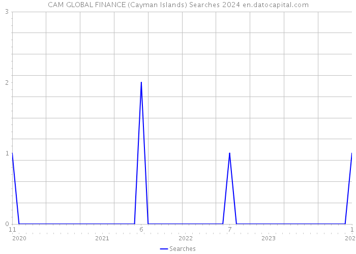 CAM GLOBAL FINANCE (Cayman Islands) Searches 2024 