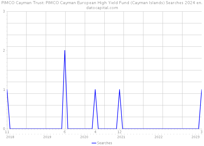 PIMCO Cayman Trust: PIMCO Cayman European High Yield Fund (Cayman Islands) Searches 2024 