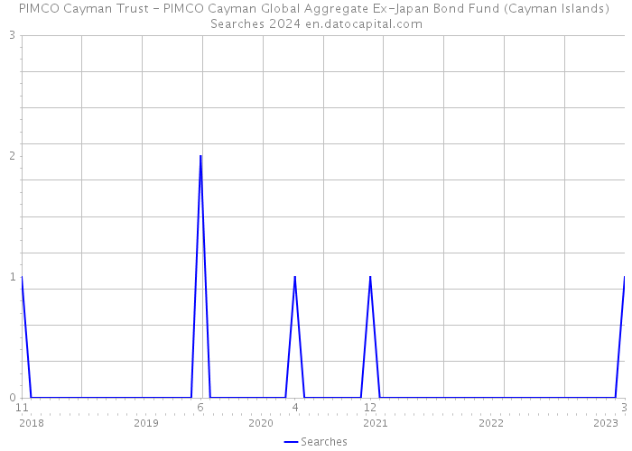 PIMCO Cayman Trust - PIMCO Cayman Global Aggregate Ex-Japan Bond Fund (Cayman Islands) Searches 2024 