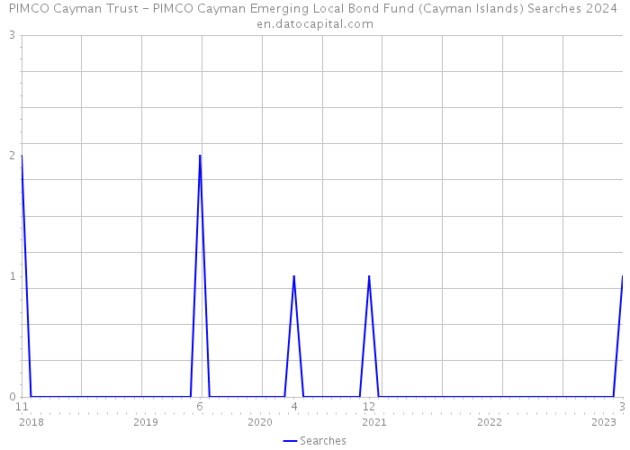 PIMCO Cayman Trust - PIMCO Cayman Emerging Local Bond Fund (Cayman Islands) Searches 2024 