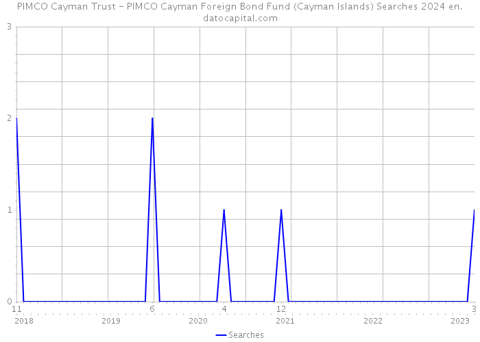 PIMCO Cayman Trust - PIMCO Cayman Foreign Bond Fund (Cayman Islands) Searches 2024 