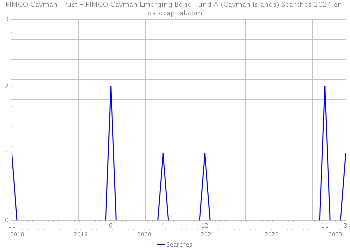 PIMCO Cayman Trust - PIMCO Cayman Emerging Bond Fund A (Cayman Islands) Searches 2024 