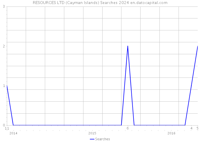RESOURCES LTD (Cayman Islands) Searches 2024 
