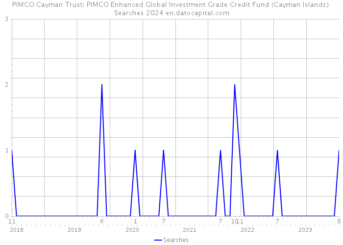 PIMCO Cayman Trust: PIMCO Enhanced Global Investment Grade Credit Fund (Cayman Islands) Searches 2024 