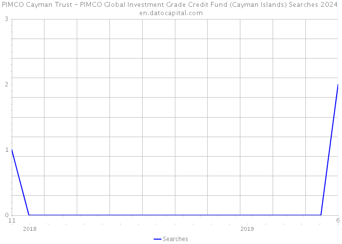 PIMCO Cayman Trust - PIMCO Global Investment Grade Credit Fund (Cayman Islands) Searches 2024 