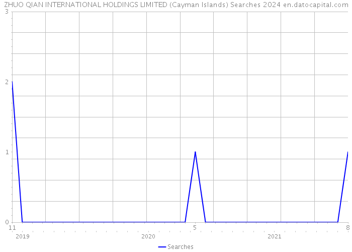 ZHUO QIAN INTERNATIONAL HOLDINGS LIMITED (Cayman Islands) Searches 2024 