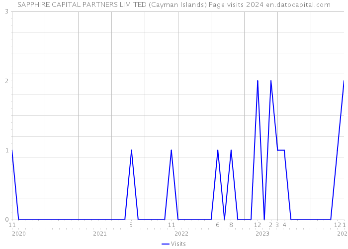 SAPPHIRE CAPITAL PARTNERS LIMITED (Cayman Islands) Page visits 2024 