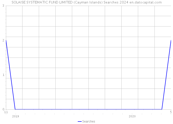 SOLAISE SYSTEMATIC FUND LIMITED (Cayman Islands) Searches 2024 