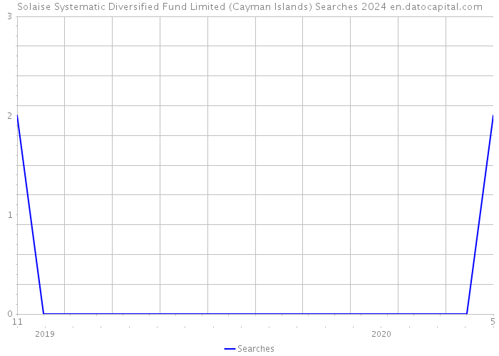 Solaise Systematic Diversified Fund Limited (Cayman Islands) Searches 2024 