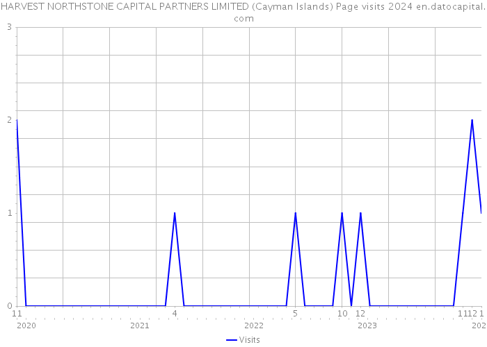 HARVEST NORTHSTONE CAPITAL PARTNERS LIMITED (Cayman Islands) Page visits 2024 