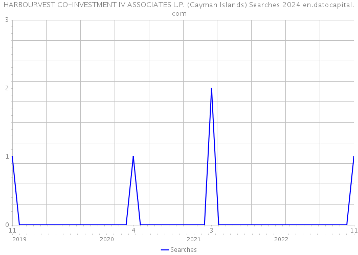 HARBOURVEST CO-INVESTMENT IV ASSOCIATES L.P. (Cayman Islands) Searches 2024 