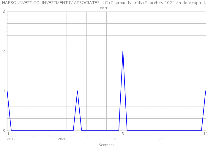 HARBOURVEST CO-INVESTMENT IV ASSOCIATES LLC (Cayman Islands) Searches 2024 